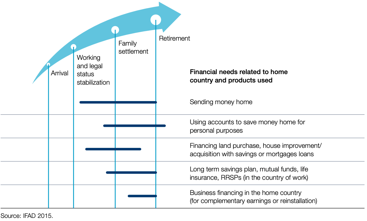 Migrant financial needs chart