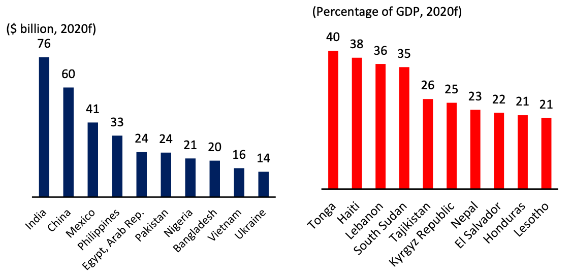 Top remittance recipients 2020