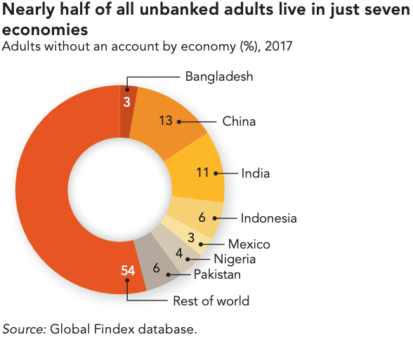 unbanked